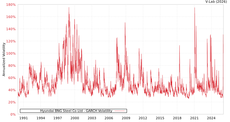 graph of Hyundai BNG Steel Co Ltd GARCH