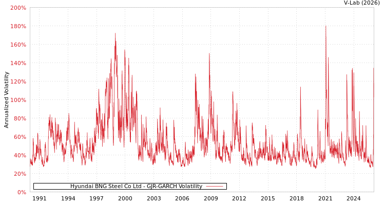 graph of Hyundai BNG Steel Co Ltd GJR-GARCH