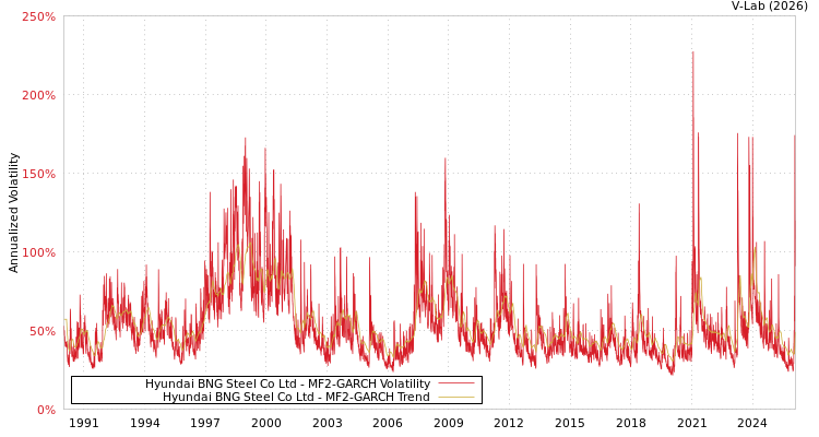 graph of Hyundai BNG Steel Co Ltd MF2-GARCH