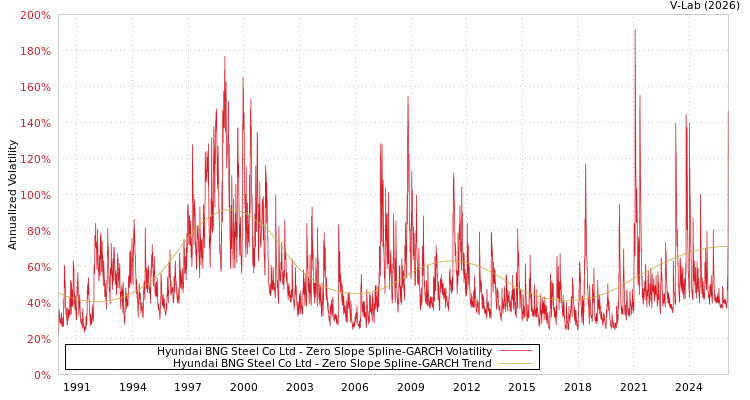 graph of Hyundai BNG Steel Co Ltd S0GARCH
