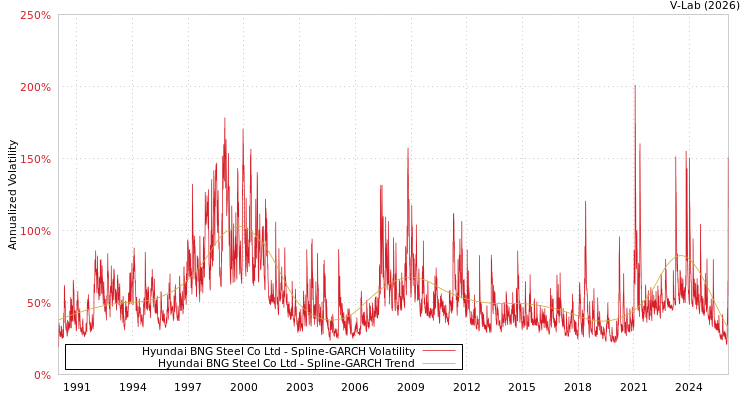 graph of Hyundai BNG Steel Co Ltd SGARCH