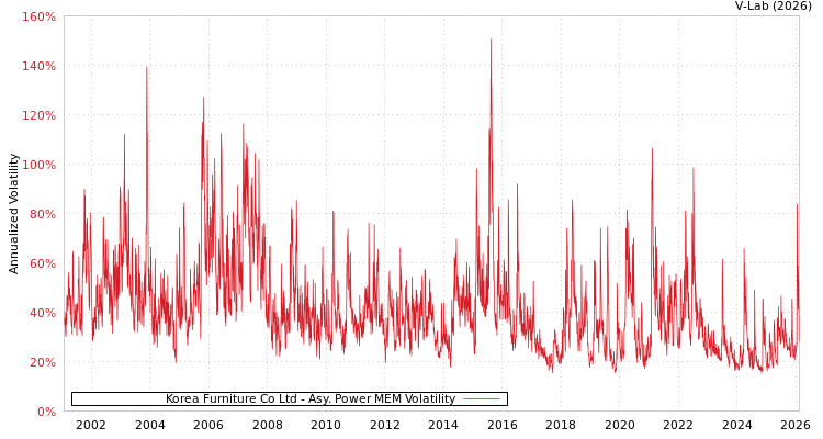 graph of Korea Furniture Co Ltd APMEM