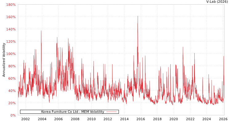 graph of Korea Furniture Co Ltd MEM