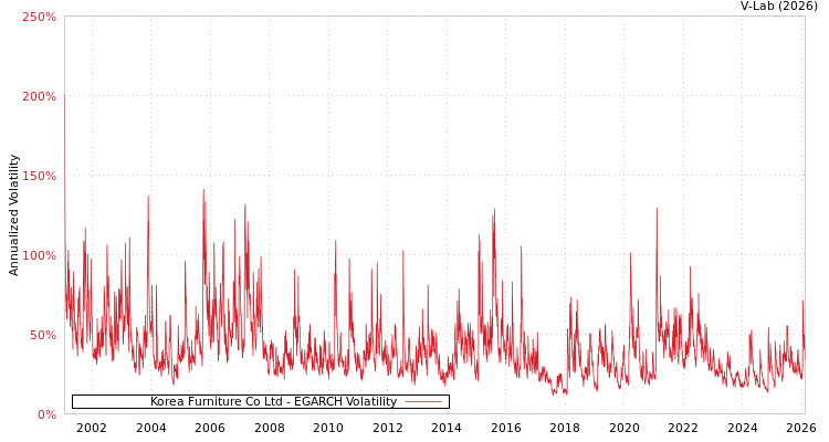 graph of Korea Furniture Co Ltd EGARCH