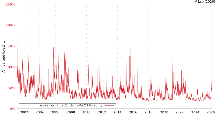 graph of Korea Furniture Co Ltd GARCH