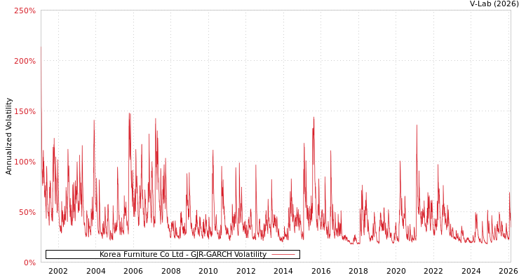 graph of Korea Furniture Co Ltd GJR-GARCH