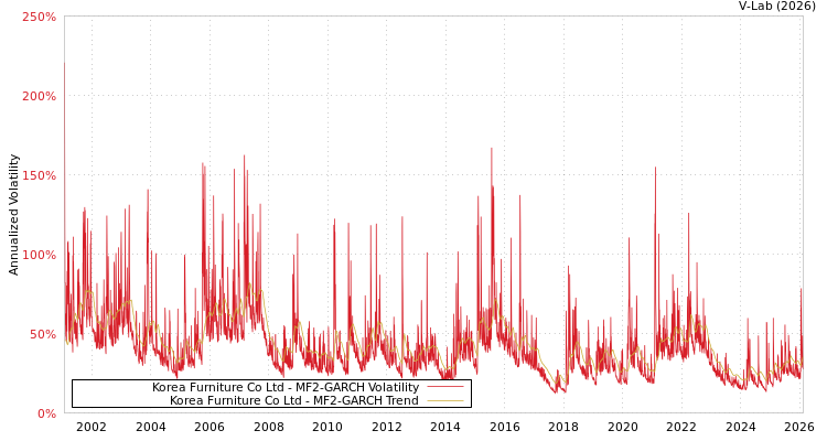 graph of Korea Furniture Co Ltd MF2-GARCH