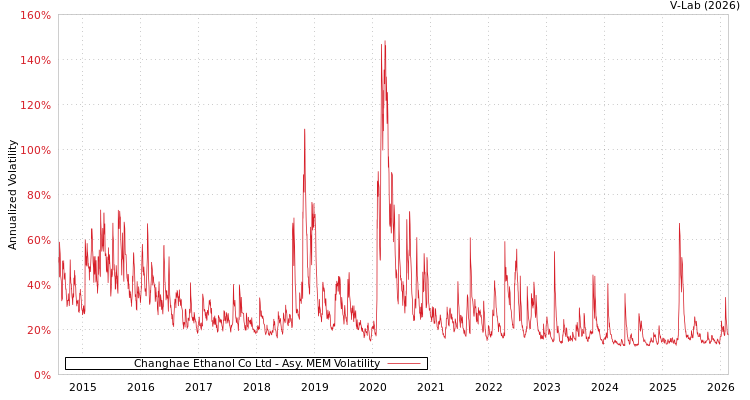 graph of Changhae Ethanol Co Ltd AMEM