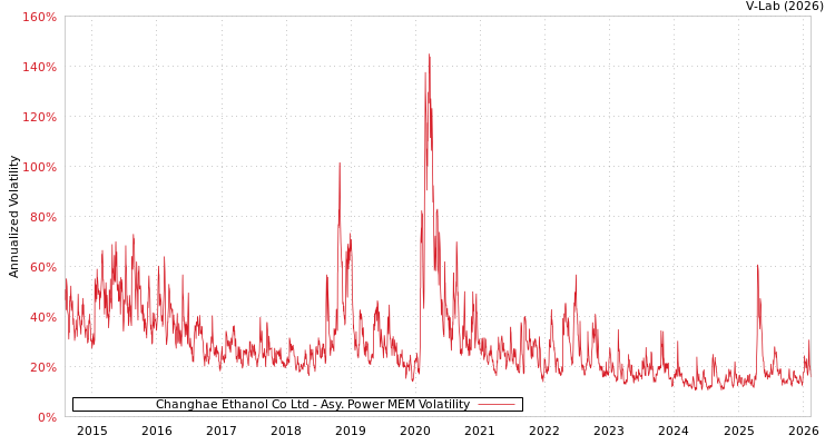 graph of Changhae Ethanol Co Ltd APMEM