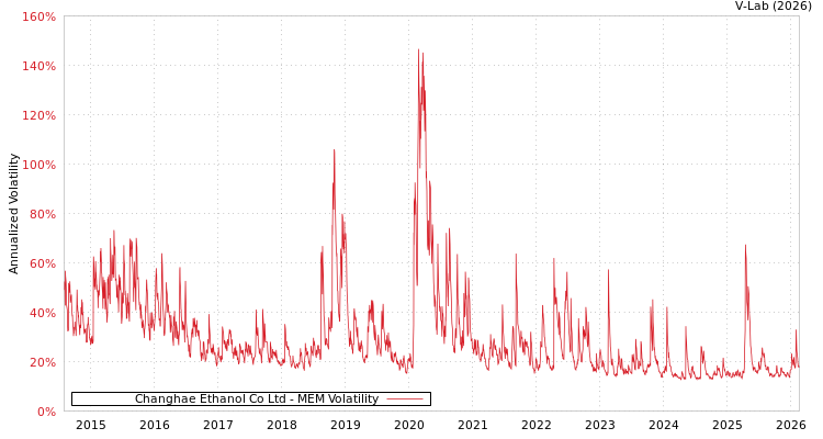 graph of Changhae Ethanol Co Ltd MEM
