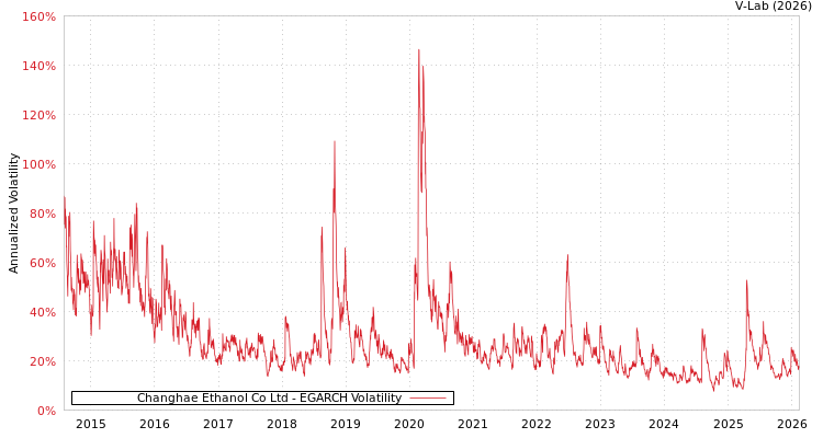 graph of Changhae Ethanol Co Ltd EGARCH