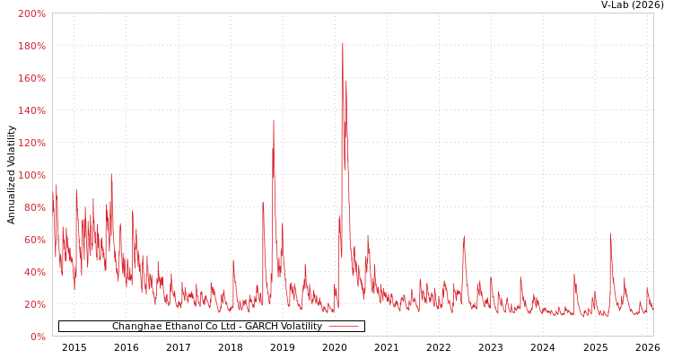 graph of Changhae Ethanol Co Ltd GARCH