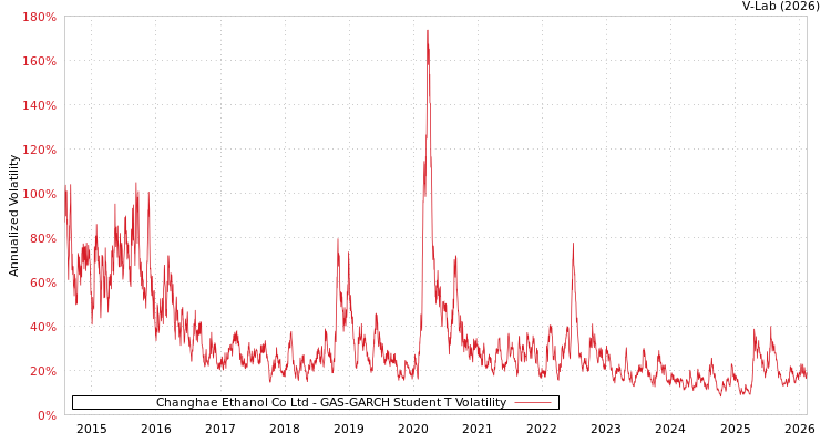 graph of Changhae Ethanol Co Ltd GAS-GARCH-T