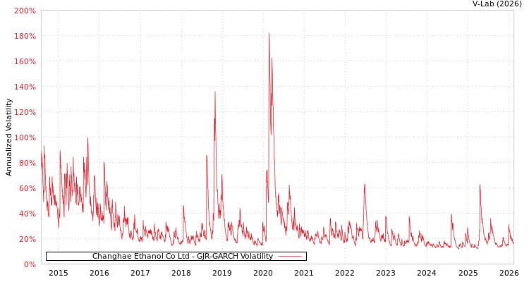 graph of Changhae Ethanol Co Ltd GJR-GARCH