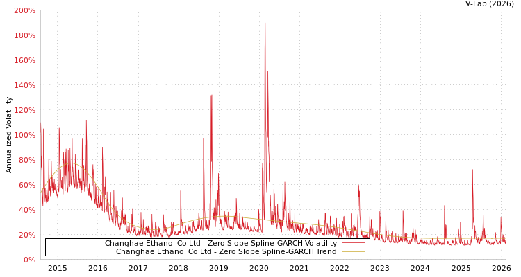 graph of Changhae Ethanol Co Ltd S0GARCH