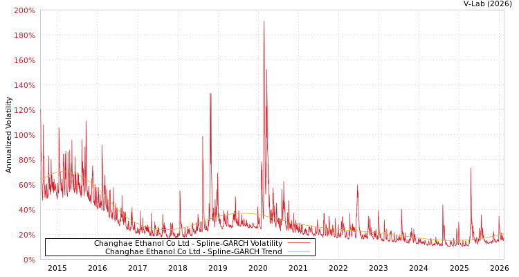 graph of Changhae Ethanol Co Ltd SGARCH
