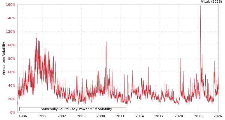 graph of Samchully Co Ltd APMEM
