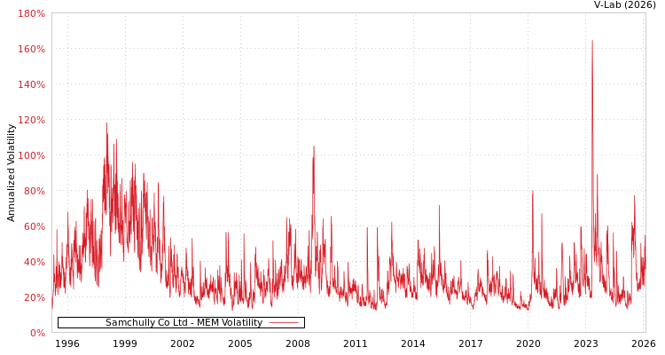 graph of Samchully Co Ltd MEM