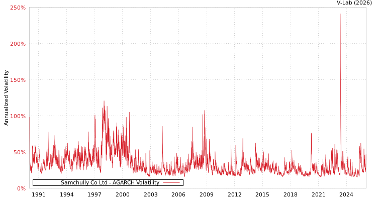 graph of Samchully Co Ltd AGARCH