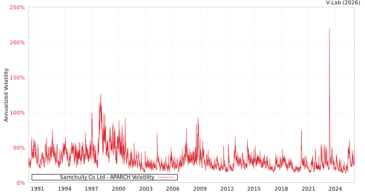 graph of Samchully Co Ltd APARCH
