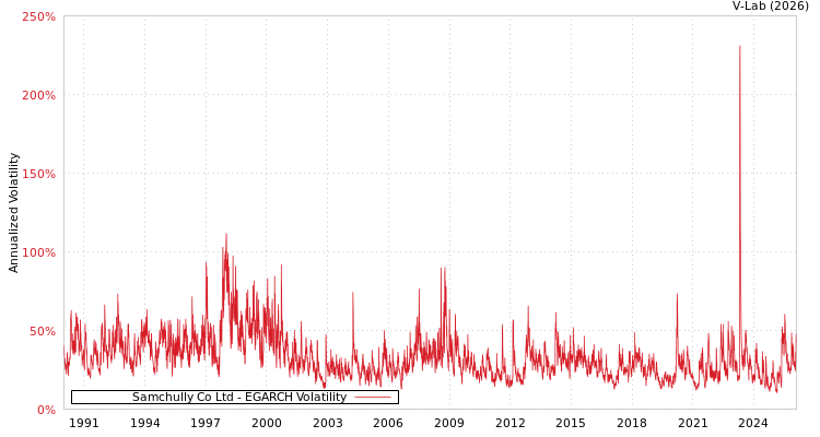 graph of Samchully Co Ltd EGARCH