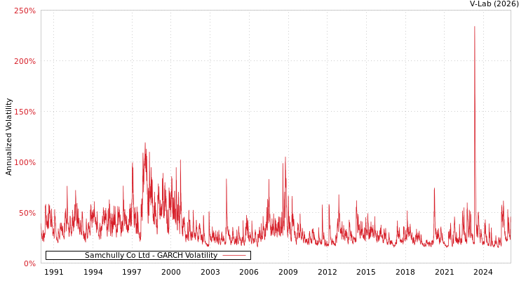 graph of Samchully Co Ltd GARCH