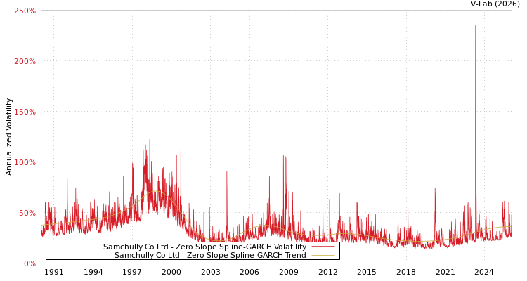 graph of Samchully Co Ltd S0GARCH