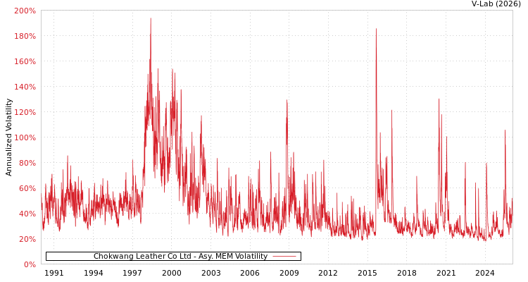 graph of Chokwang Leather Co Ltd AMEM
