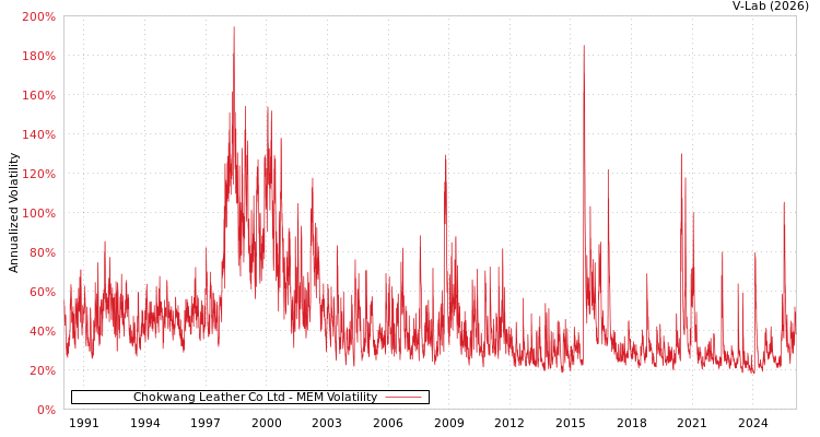 graph of Chokwang Leather Co Ltd MEM