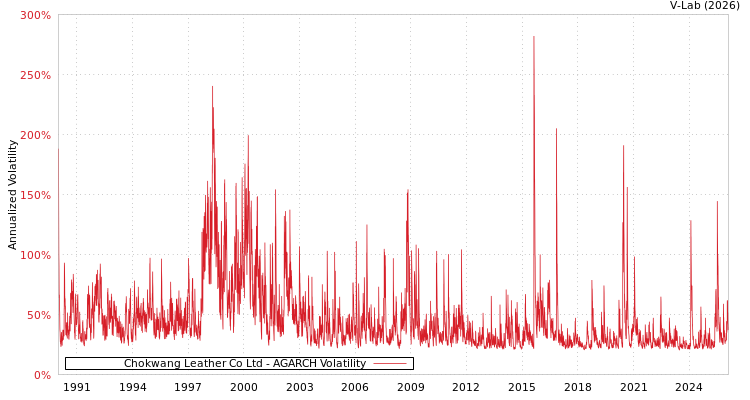 graph of Chokwang Leather Co Ltd AGARCH