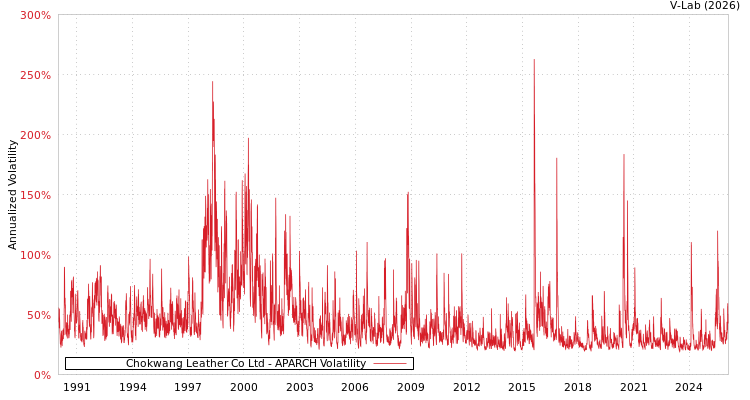 graph of Chokwang Leather Co Ltd APARCH