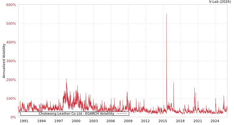 graph of Chokwang Leather Co Ltd EGARCH
