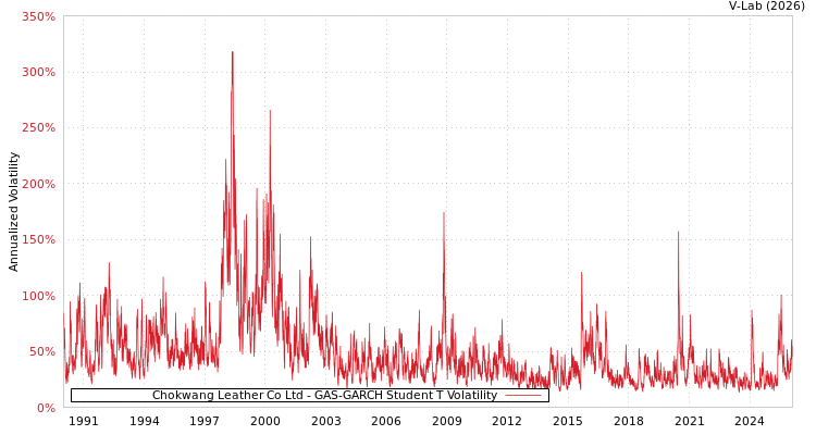 graph of Chokwang Leather Co Ltd GAS-GARCH-T