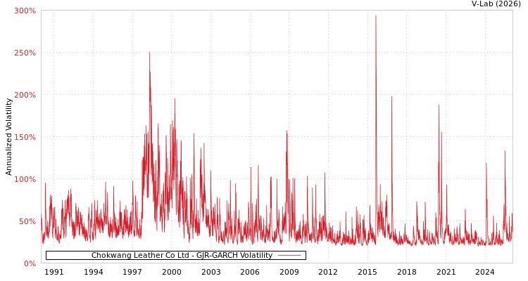 graph of Chokwang Leather Co Ltd GJR-GARCH