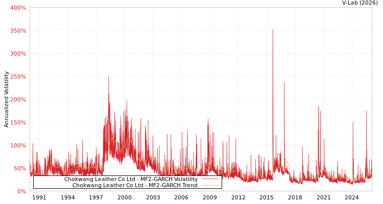 graph of Chokwang Leather Co Ltd MF2-GARCH