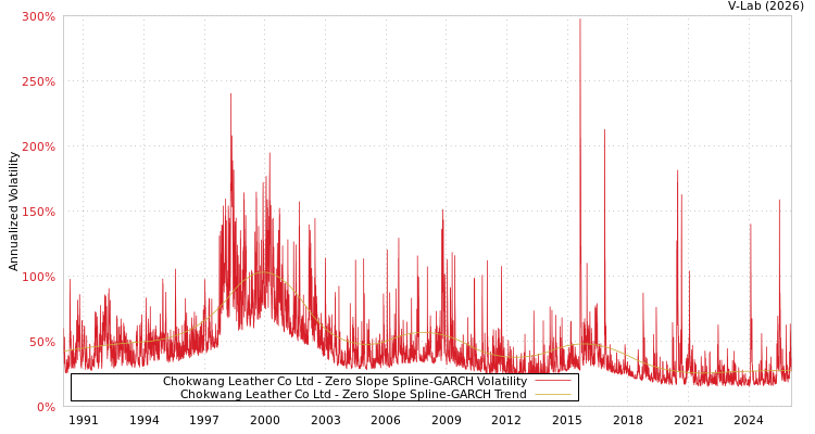 graph of Chokwang Leather Co Ltd S0GARCH