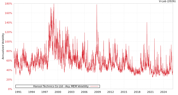 graph of Hansol Technics Co Ltd AMEM