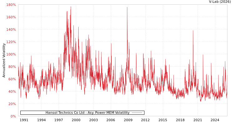graph of Hansol Technics Co Ltd APMEM