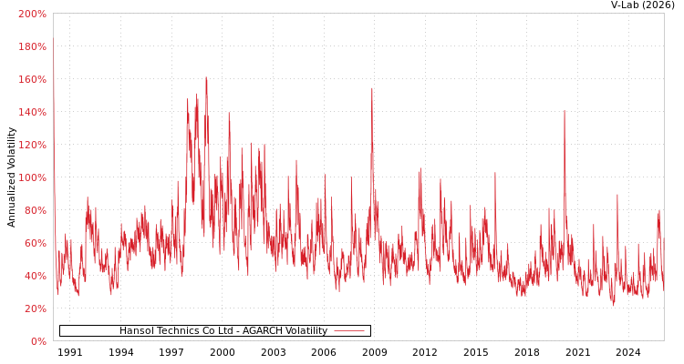 graph of Hansol Technics Co Ltd AGARCH