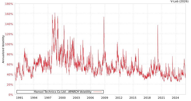 graph of Hansol Technics Co Ltd APARCH