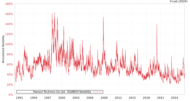 graph of Hansol Technics Co Ltd EGARCH