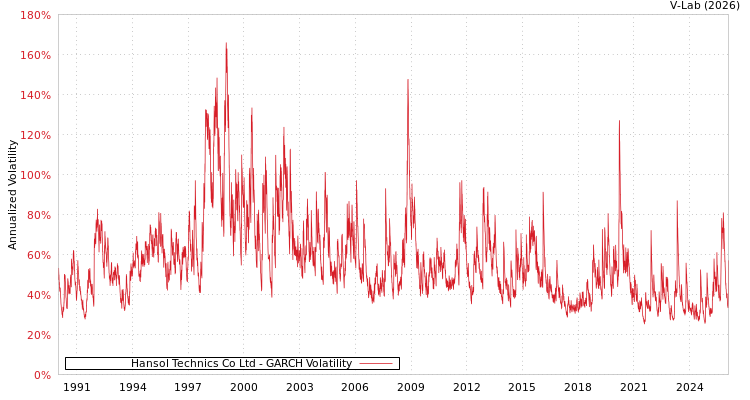 graph of Hansol Technics Co Ltd GARCH