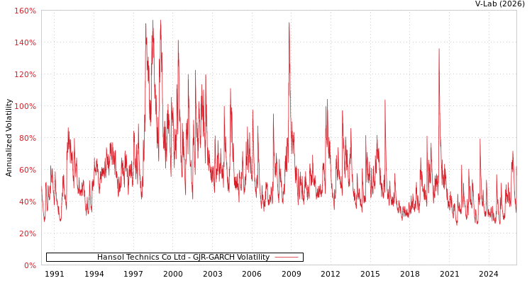 graph of Hansol Technics Co Ltd GJR-GARCH