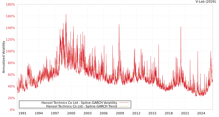 graph of Hansol Technics Co Ltd SGARCH