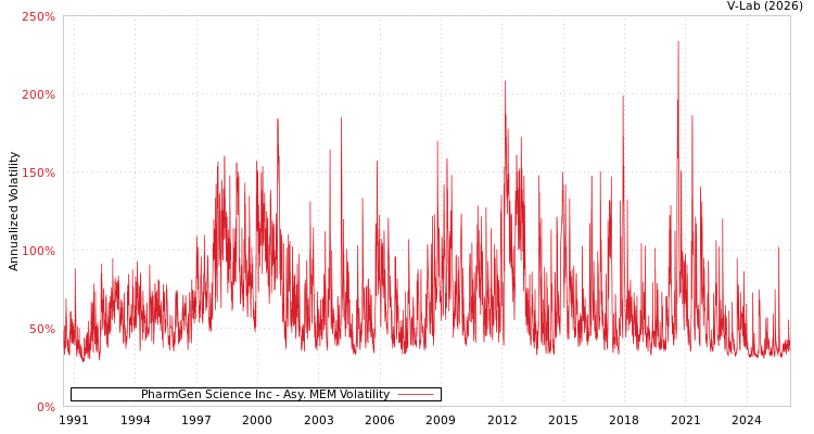 graph of PharmGen Science Inc AMEM