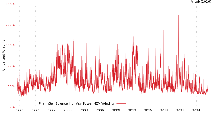 graph of PharmGen Science Inc APMEM