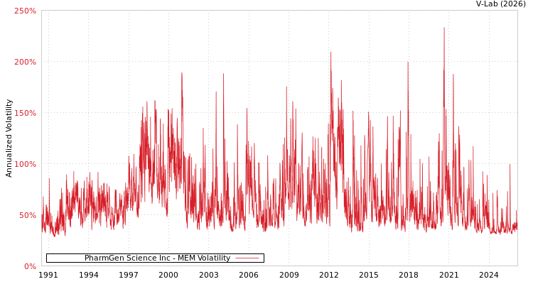 graph of PharmGen Science Inc MEM