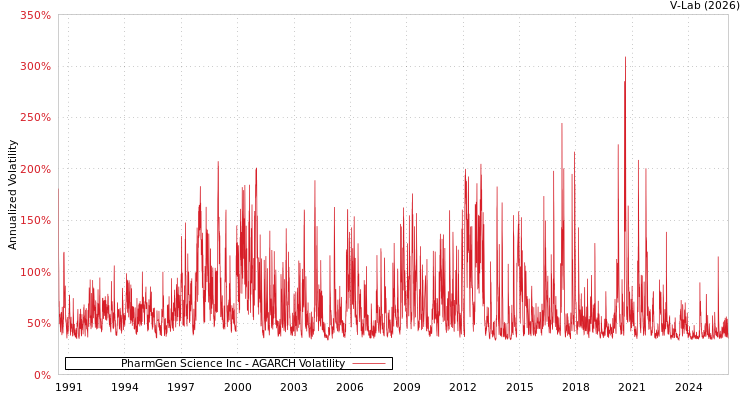 graph of PharmGen Science Inc AGARCH