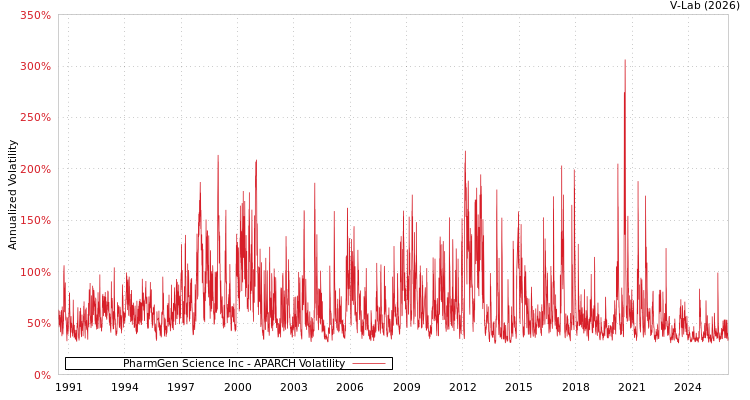 graph of PharmGen Science Inc APARCH