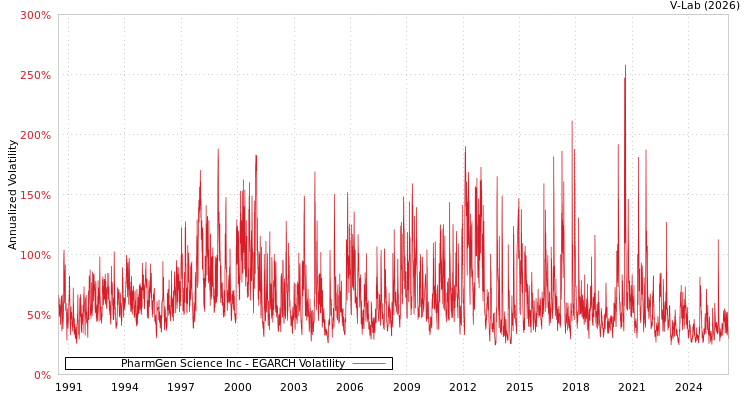 graph of PharmGen Science Inc EGARCH